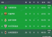 英雄联盟总决赛直播-马竞新援发威，助球队继续领跑西甲积分榜的简单介绍