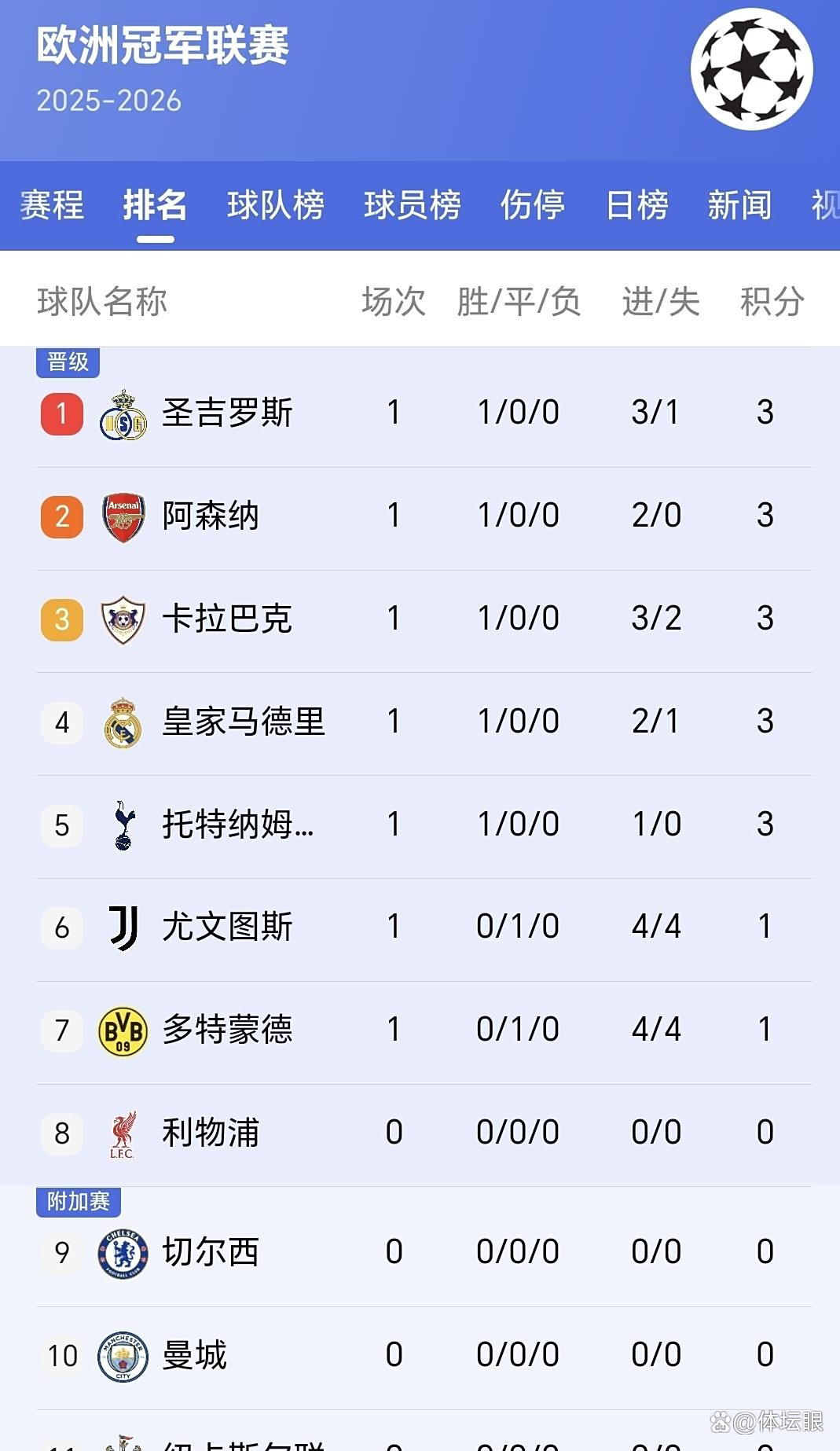 关于热刺客场辛苦获胜,稳固积分榜前列位置的信息 关于热刺客场辛苦获胜,稳固积分榜前列位置的信息