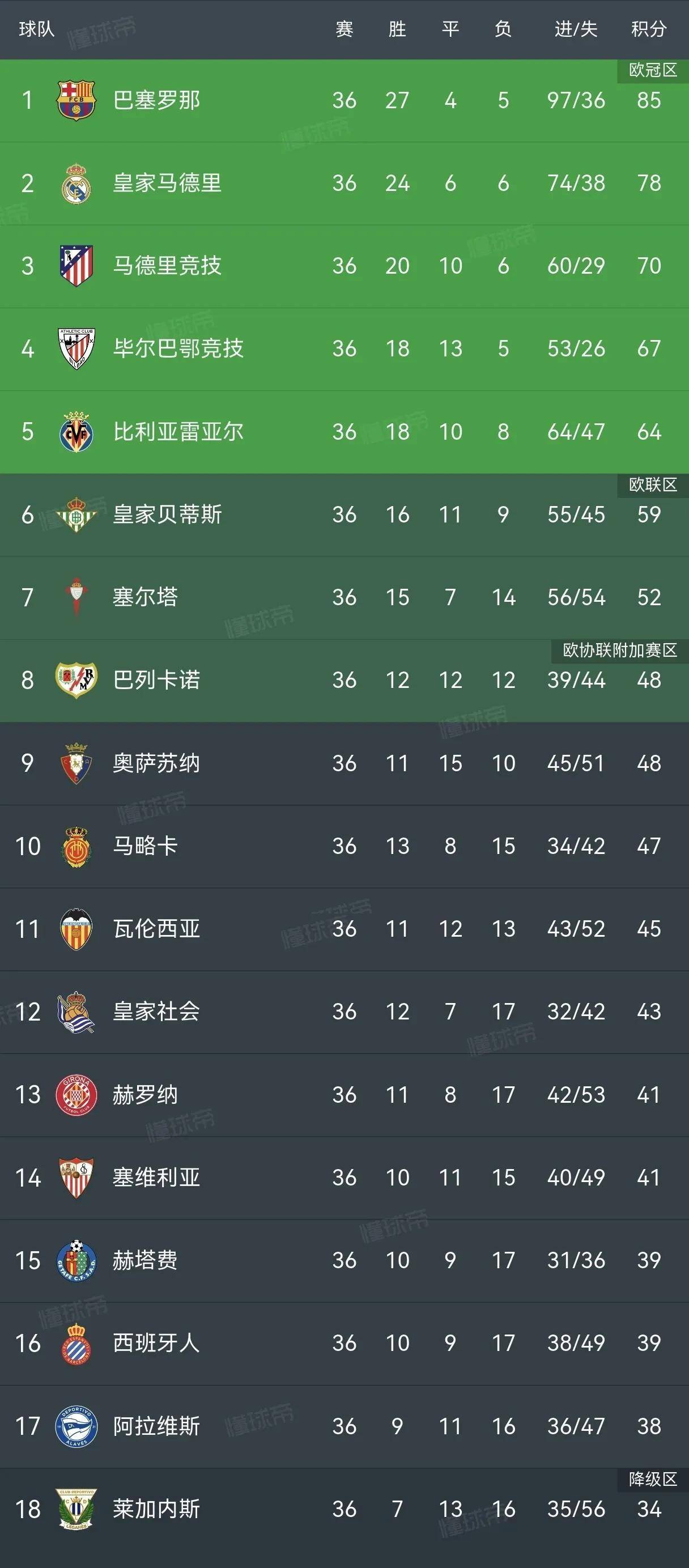 包含巴萨再获胜利,继续领跑积分榜的词条 包含巴萨再获胜利,继续领跑积分榜的词条