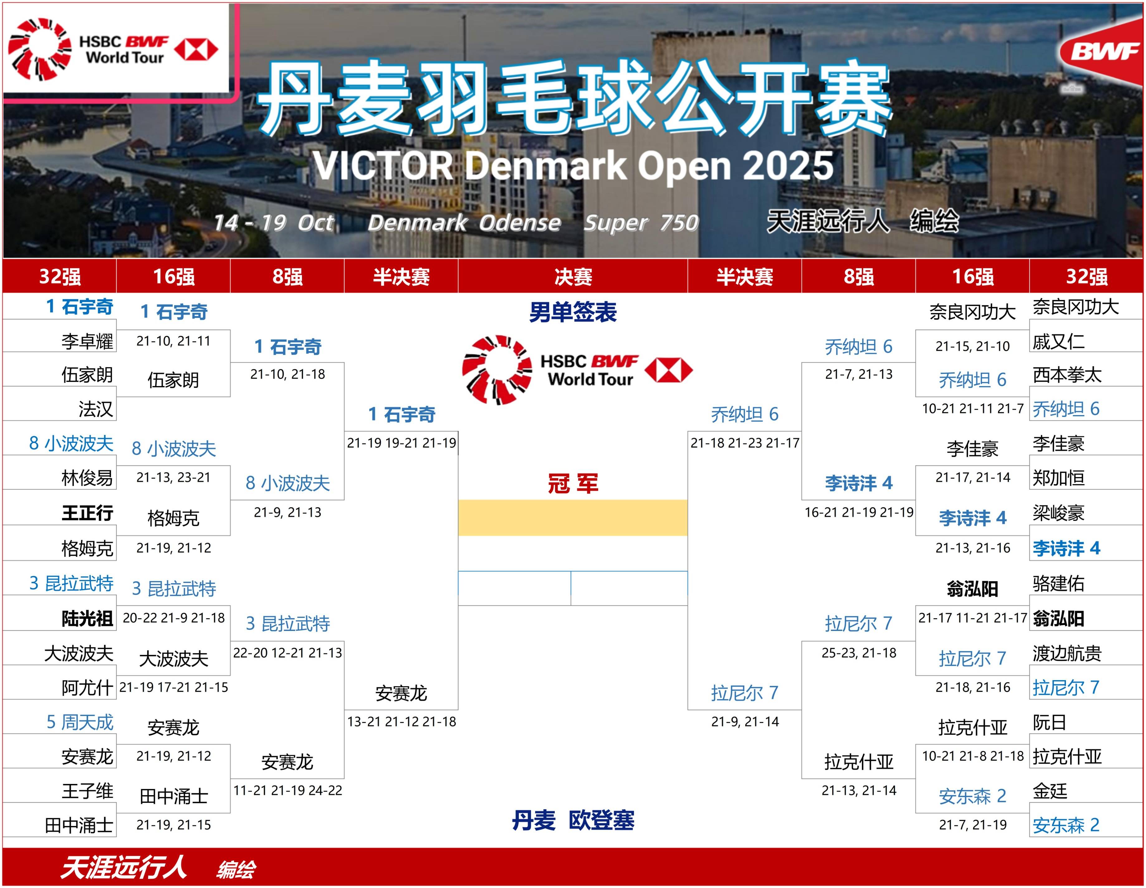 关于丹麦队轻取韩国队,安赛龙统治全场的信息 关于丹麦队轻取韩国队,安赛龙统治全场的信息